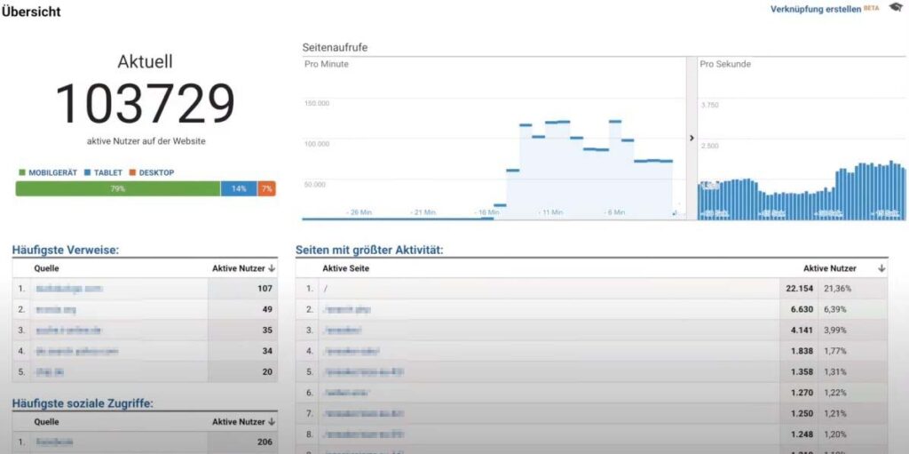 Google Analytics Everysize im Jahr 2017, das 100.000 Zugriffe pro Minute